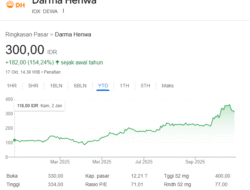 Saham DEWA Terkoreksi; Rentang 308–334 Hari Ini, YtD Masih Melonjak