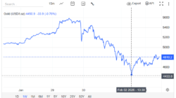 Grafik harga emas global