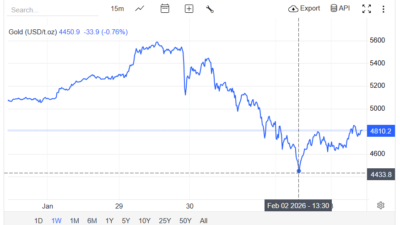 Grafik harga emas global