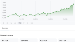 USD/IDR menunjukkan dolar AS berada di sekitar Rp 17.670,99 pada Senin, 18 Mei 2026, sekitar pukul 11.39 WIB