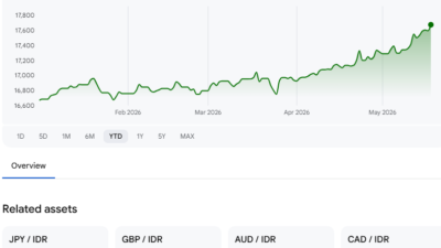 USD/IDR menunjukkan dolar AS berada di sekitar Rp 17.670,99 pada Senin, 18 Mei 2026, sekitar pukul 11.39 WIB