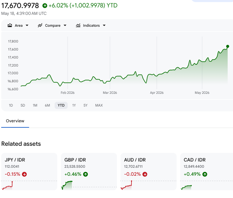 USD/IDR menunjukkan dolar AS berada di sekitar Rp 17.670,99 pada Senin, 18 Mei 2026, sekitar pukul 11.39 WIB